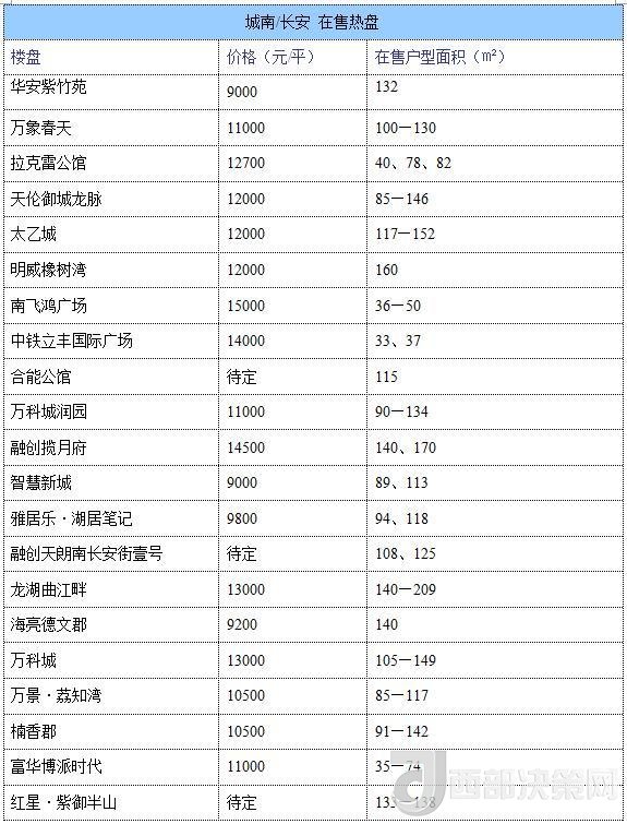 12月西安房價地圖：主城區(qū)11396元/平 剛需死心？