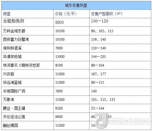 12月西安房價地圖：主城區(qū)11396元/平 剛需死心？