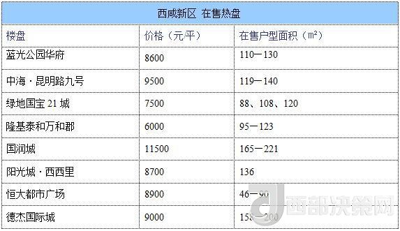 12月西安房價地圖：主城區(qū)11396元/平 剛需死心？