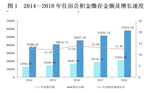 來(lái)源：住房和城鄉(xiāng)建設(shè)部、財(cái)政部、中國(guó)人民銀行聯(lián)合發(fā)布的《全國(guó)住房公積金2018年年度報(bào)告》。
