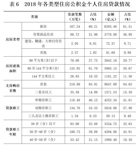 2018年各類型住房公積金個(gè)人住房貸款情況。
