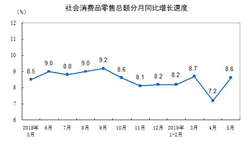 消費增速走勢圖。來自國家統(tǒng)計局。