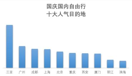 來(lái)自《2019國(guó)慶旅游趨勢(shì)預(yù)測(cè)報(bào)告》。